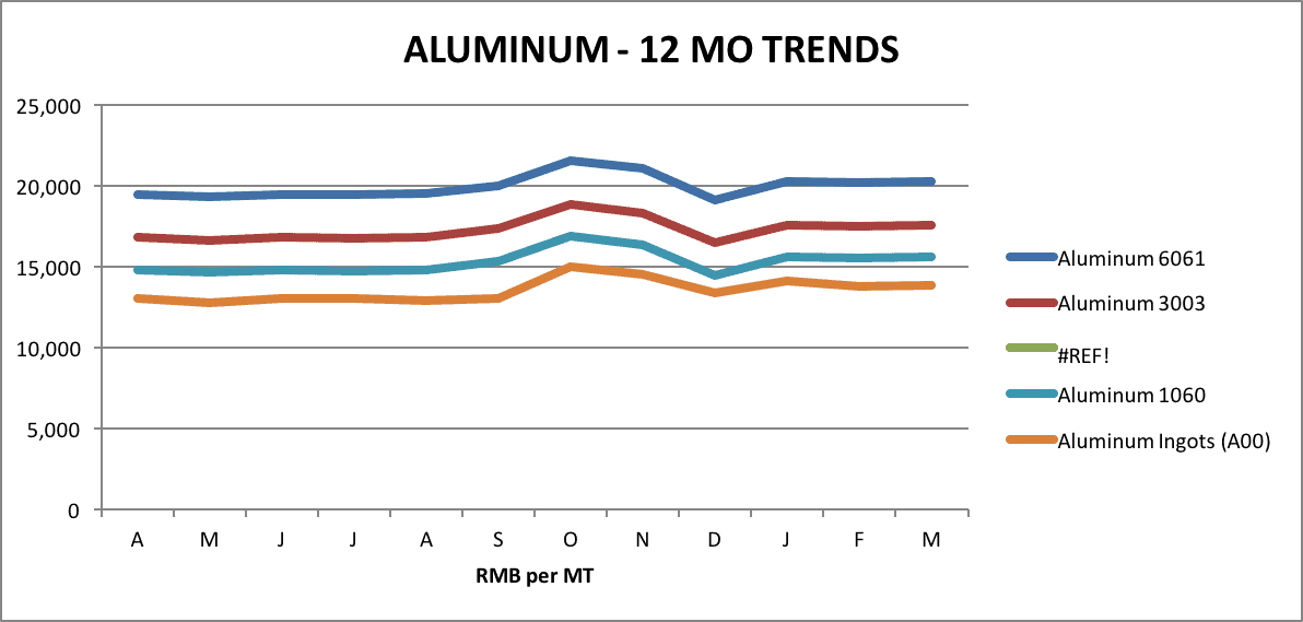 Aluminum Aluminum