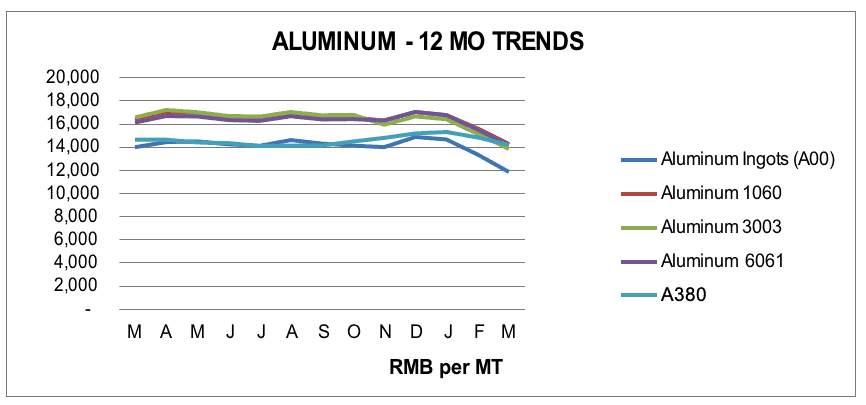 Aluminum Aluminum