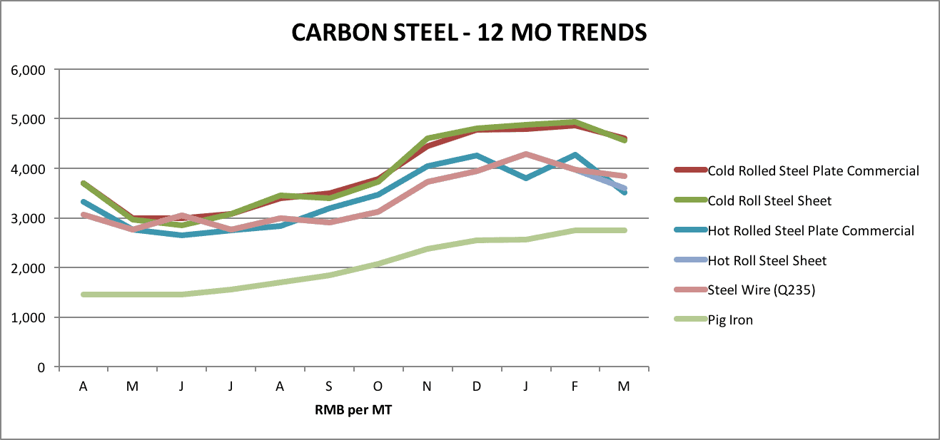 Carbonsteel Carbonsteel