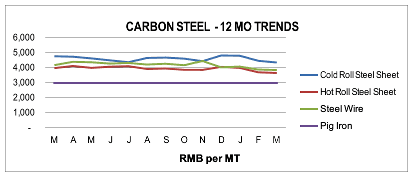 Carbon Steel Carbon Steel
