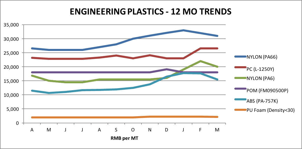 Engineering Plastic Engineering Plastic
