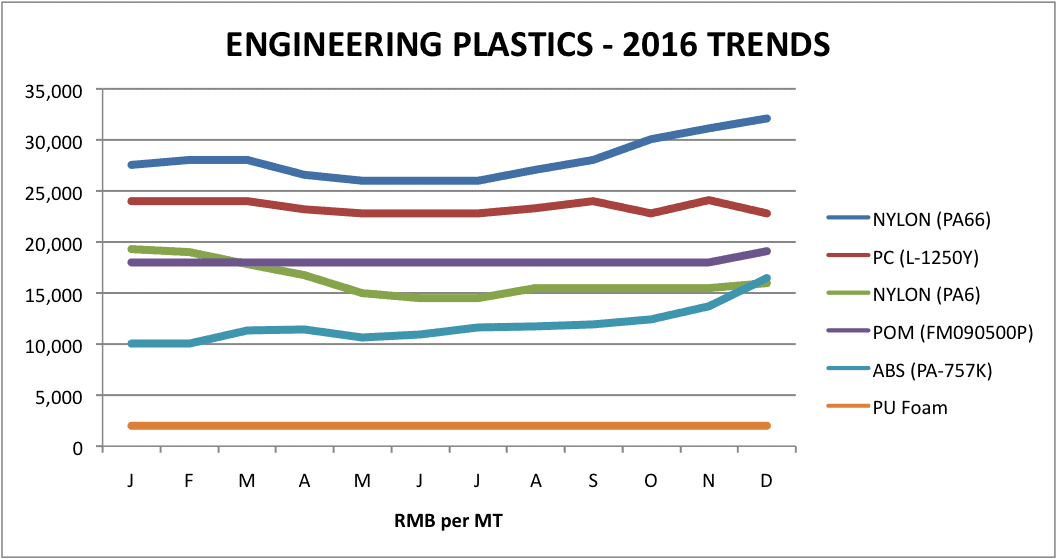 Engineering Plastic Engineering Plastic
