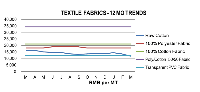 Fabrics Material Fabrics Material