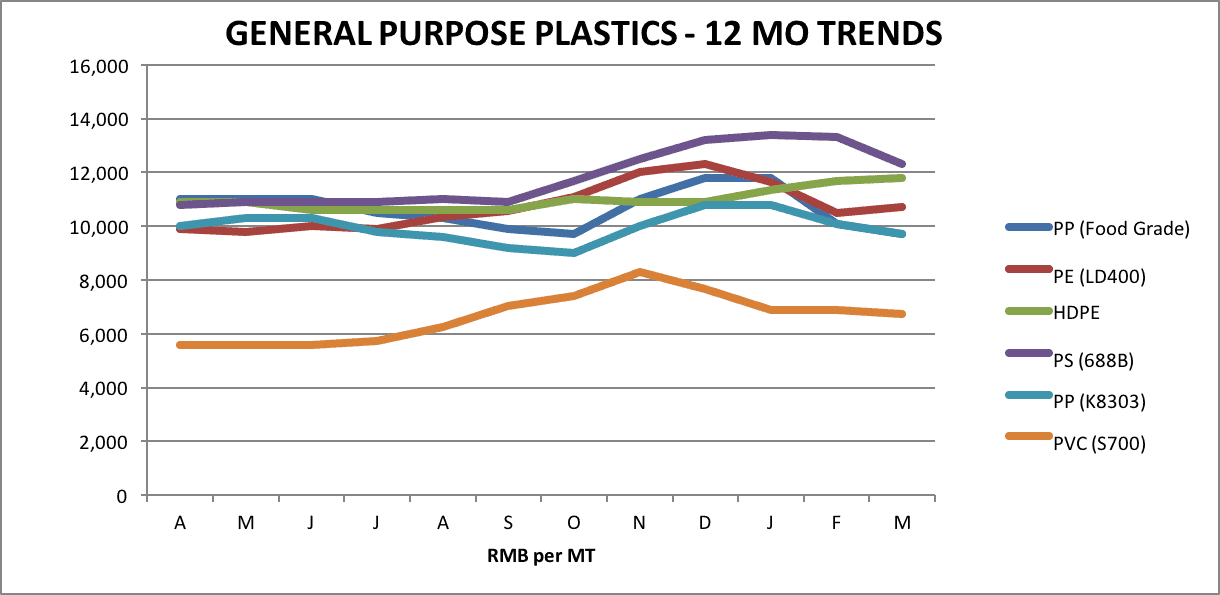 Genral Plastic Genral Plastic