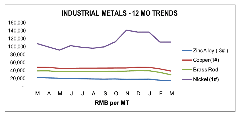 Industrial Metals Industrial Metals