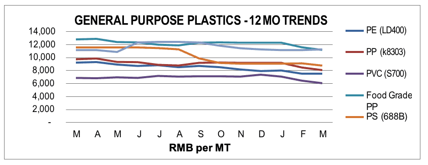 Plastics Plastics