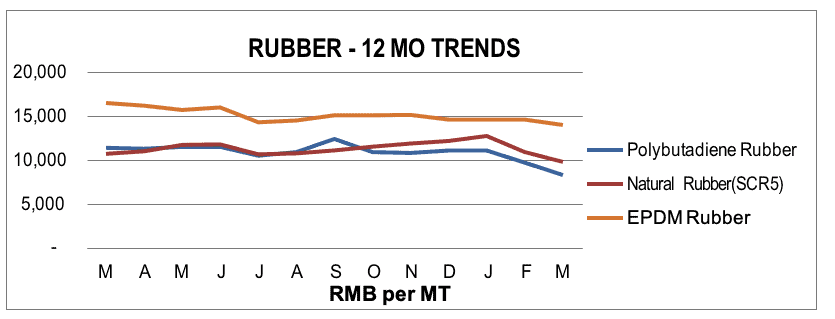 Rubber Rubber