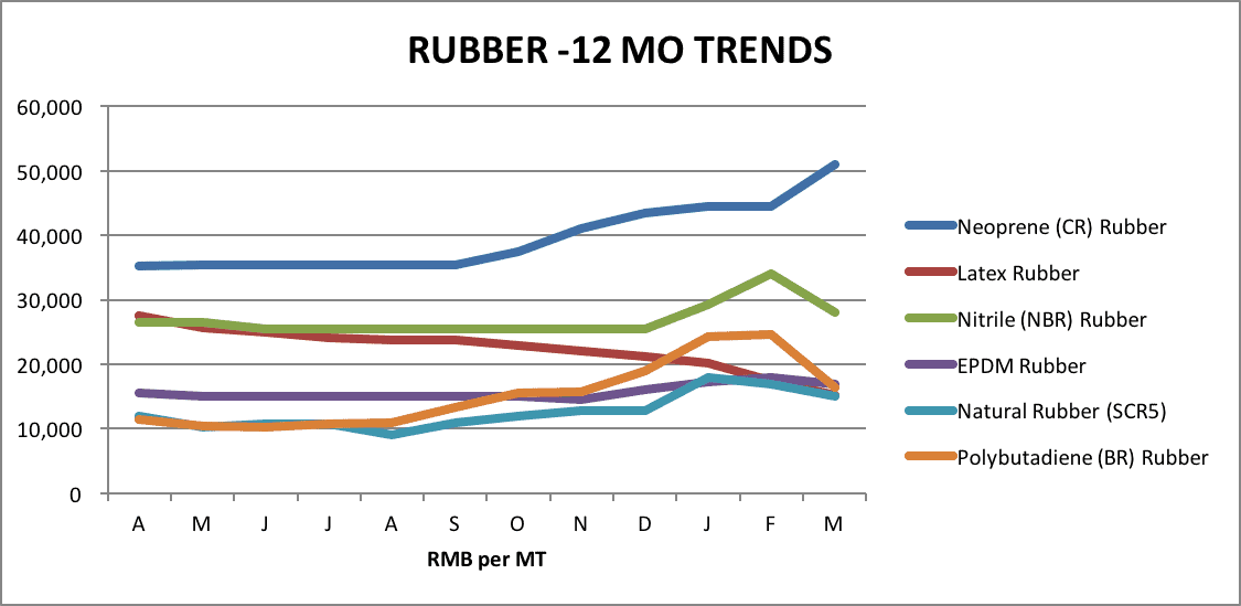 Rubber Rubber
