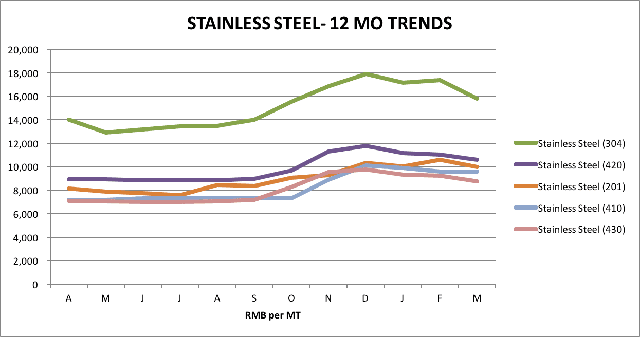 Stainless Steel Stainless Steel