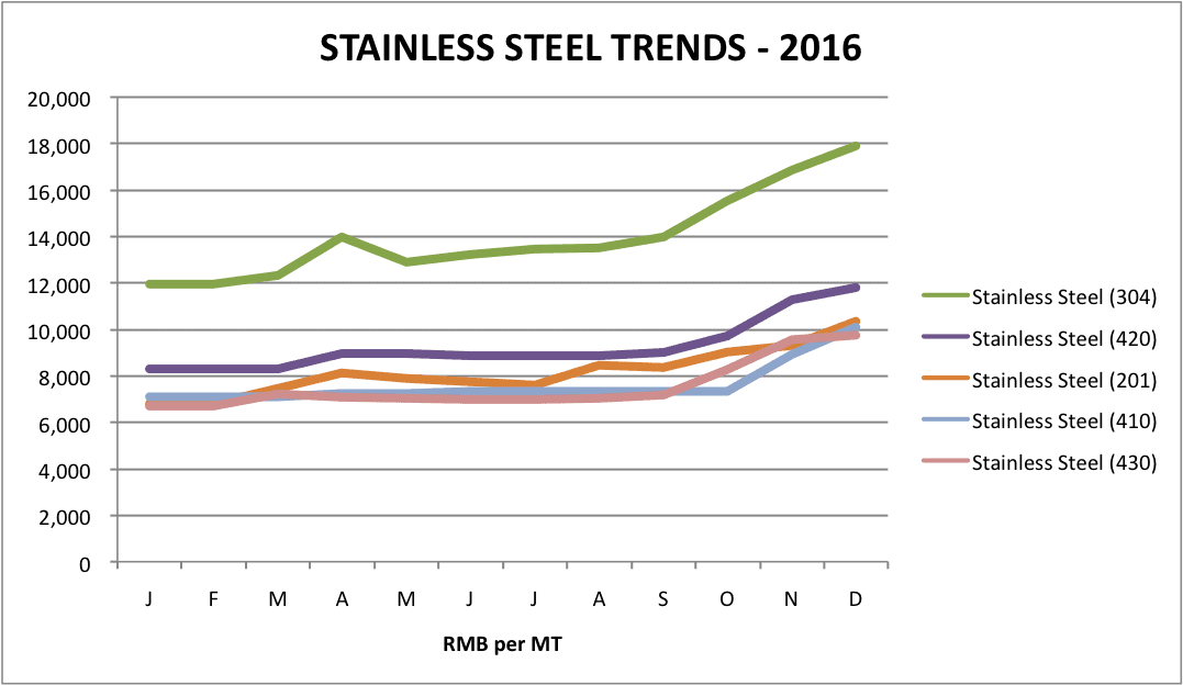 Stainless Steel Stainless Steel