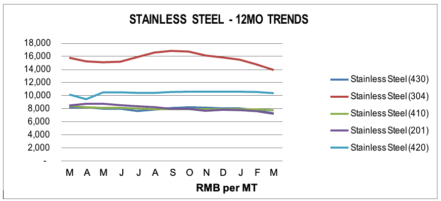 Stainless Steel Stainless Steel