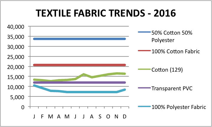 Textile Fabric Textile Fabric