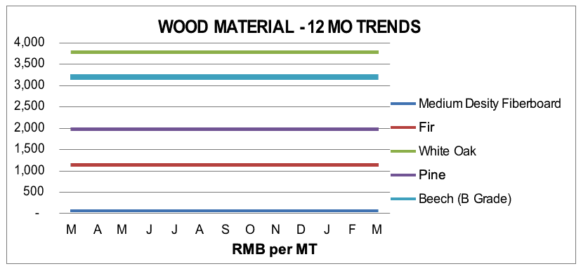 Wood Material Wood Material