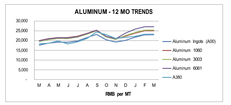 Aluminum Q1 2022 Asia Manufacturing Cost Drivers, Q1 2022