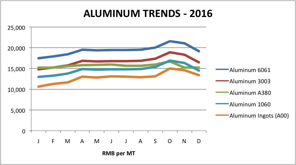 Aluminum Aluminum