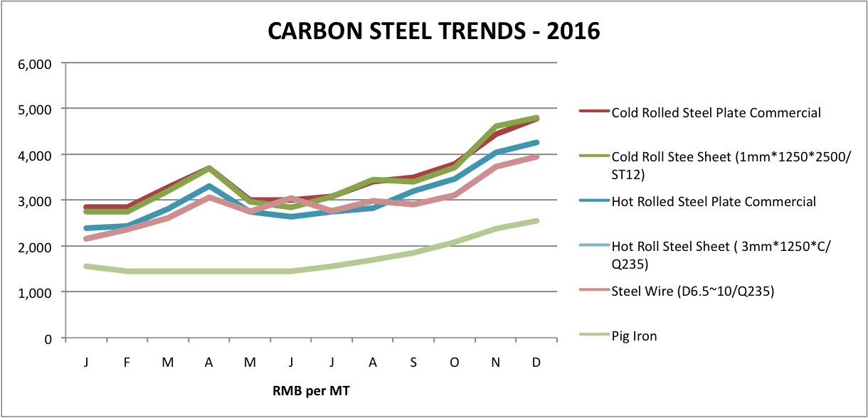 Carbonsteel Carbonsteel