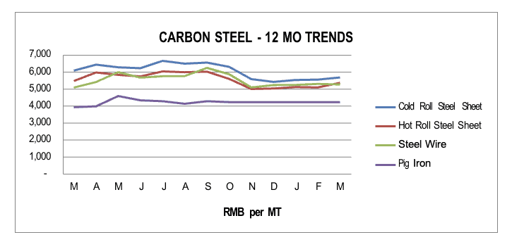 Carbonsteel Q1 2022 Asia Manufacturing Cost Drivers, Q1 2022