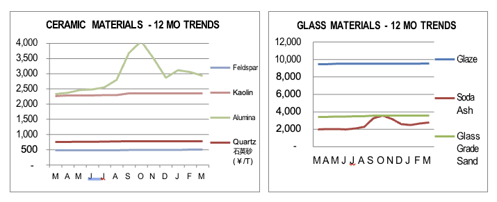 Ceramic & Glass Q1 2022 Asia Manufacturing Cost Drivers, Q1 2022