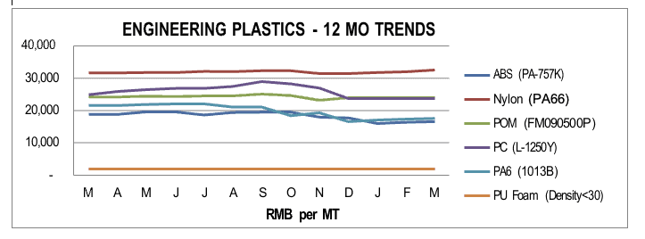 Engineering Plastic Q1 2022 Asia Manufacturing Cost Drivers, Q1 2022