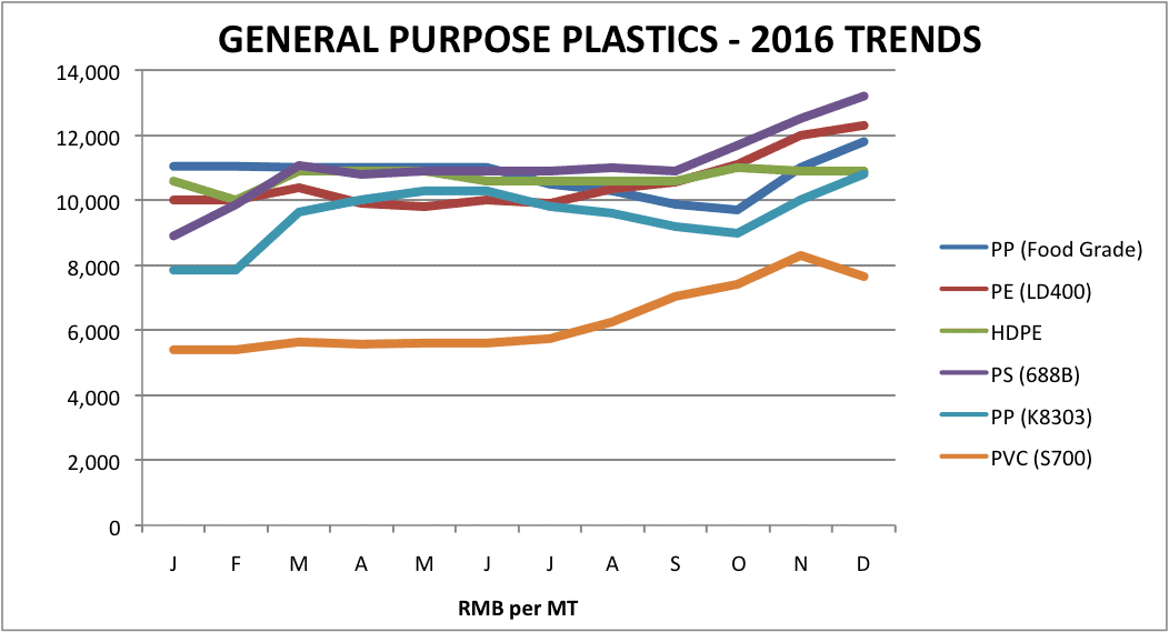 Genral Plastic Genral Plastic