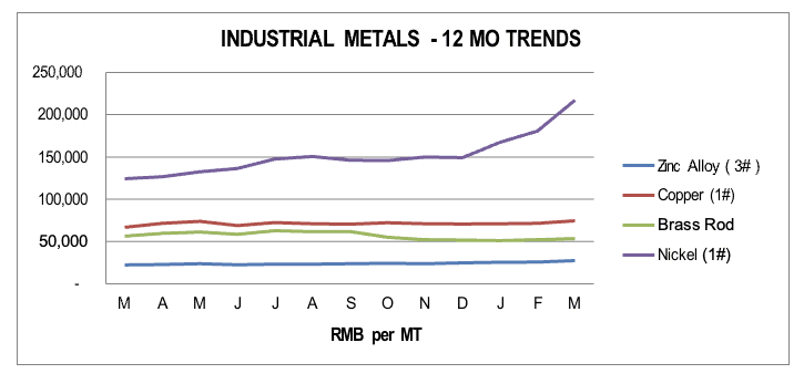 Industrial Metal Q1 2022 Asia Manufacturing Costs Moderated in Q4-2022