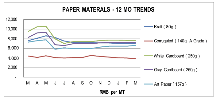 Papper Q1 2022 Asia Manufacturing Costs Moderated in Q4-2021