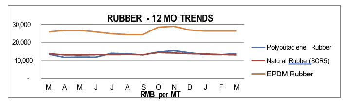 Rubber Q1 2022 Asia Manufacturing Costs Moderated in Q4-2021