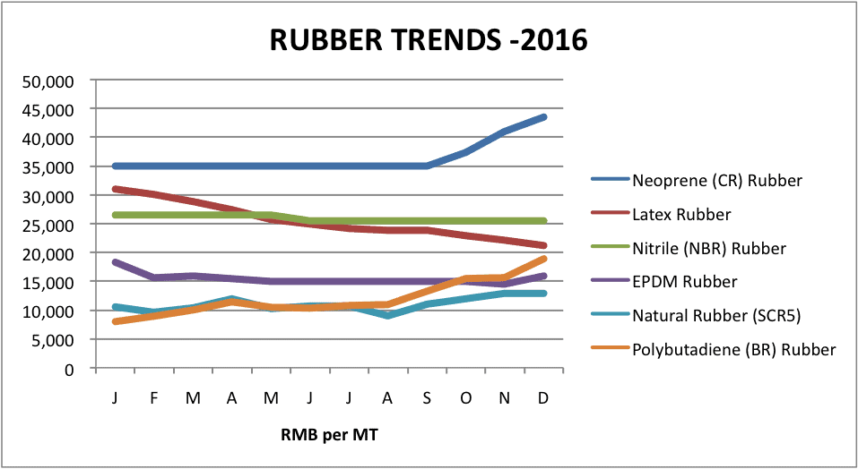 Rubber Rubber