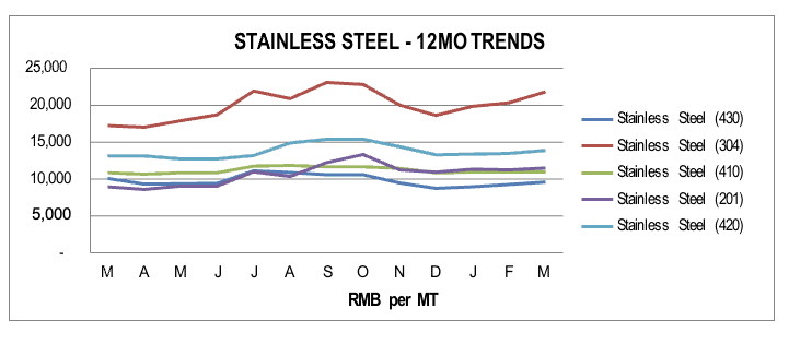 Stainless Steel Q1-2022 Asia Manufacturing Costs Moderated in Q4-2021