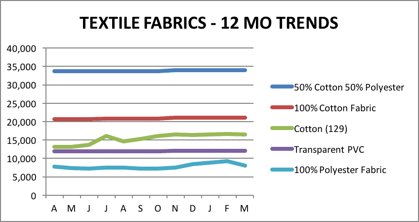 Textile Fabric Textile Fabric