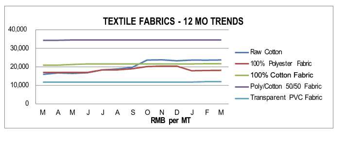 Textiles Q1 2022 Asia Manufacturing Costs Moderated in Q4-2021