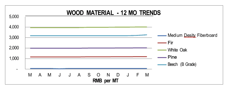 Wood Q1 2022 Asia Manufacturing Costs Moderated in Q4-2021